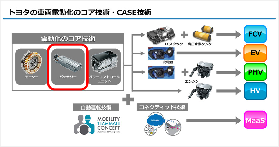 トヨタの車両電動化のコア技術・CASE技術
