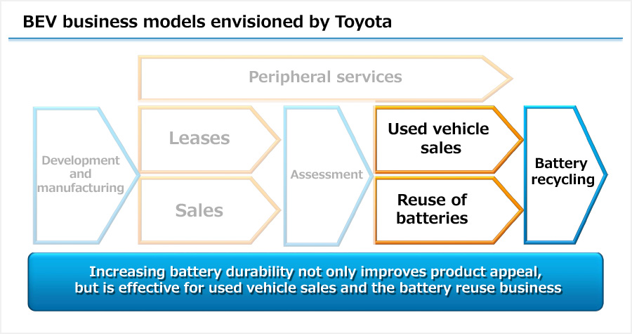 BEV business models envisioned by Toyota