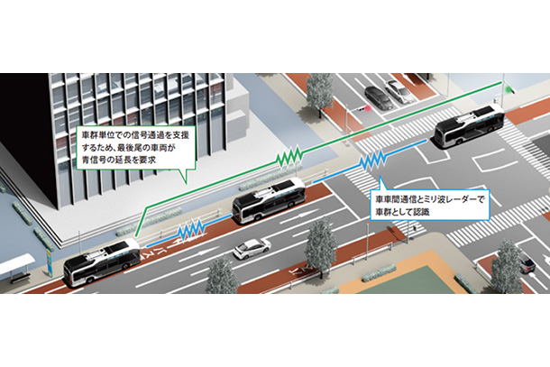 車群認識機能・電波型PTPS（車群対応機能付）イメージ