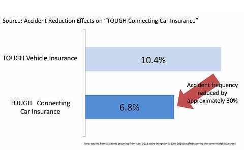 Accident Reduction Effects on "TOUGH Connecting Car Insurance"