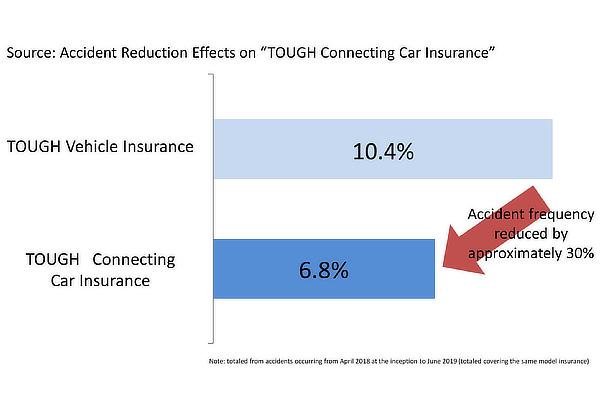 Accident Reduction Effects on "TOUGH Connecting Car Insurance"