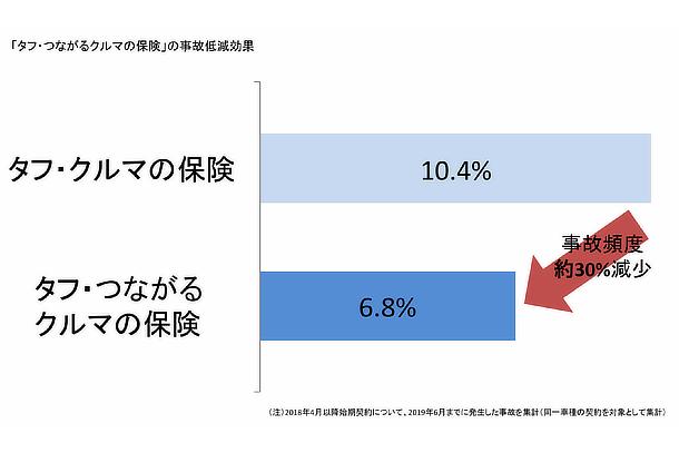 「タフ・つながるクルマの保険」の事故低減効果