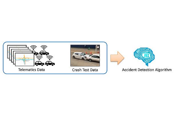 Accident Detection Using AI