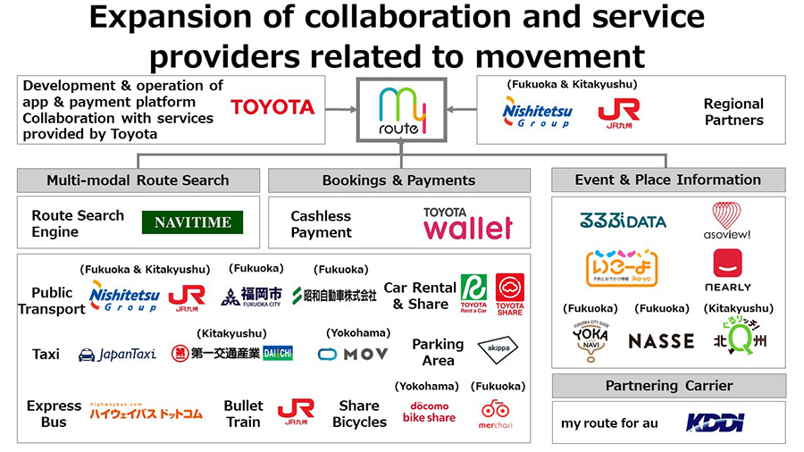Expansion of collaboration and service providers related to movement