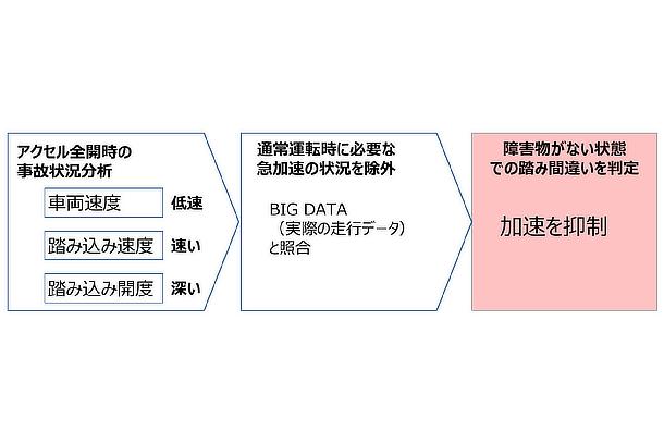 障害物がない場合のペダル踏み間違い判定