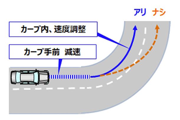 スピードマネージメント機能付きレーダークルーズコントロール＆LTA