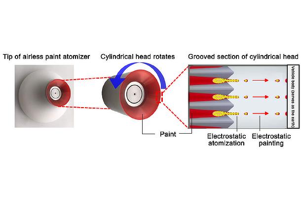 Toyota Develops New Paint Atomizer With Over 95 Percent Coating