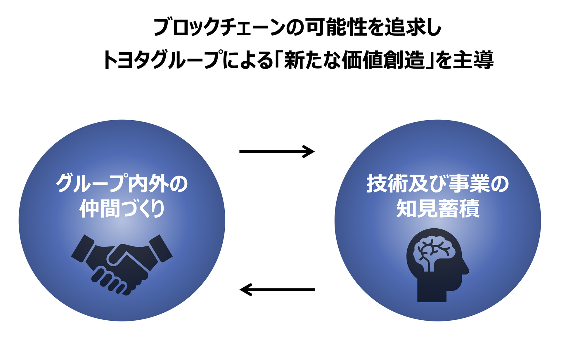 トヨタ・ブロックチェーン・ラボ」の取り組みについて | トヨタ自動車株式会社 公式企業サイト