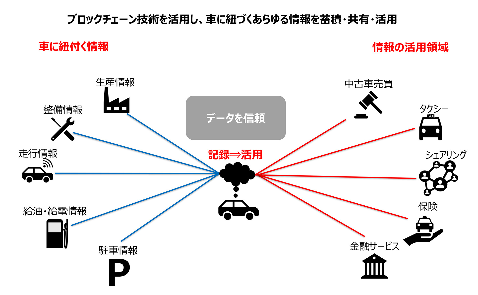 トヨタ・ブロックチェーン・ラボ」の取り組みについて | トヨタ自動車株式会社 公式企業サイト