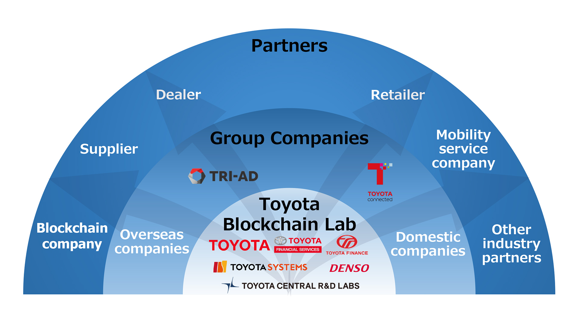 Toyota Group Company. Что входит в Тойота групп. Основные принципы компании Тойота. Toyota partner. Company mobility