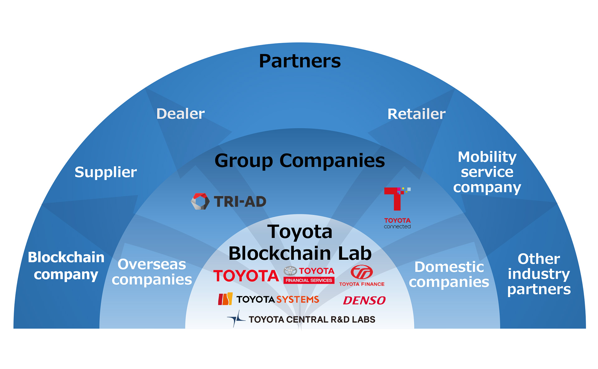 トヨタ・ブロックチェーン・ラボ」の取り組みについて | トヨタ自動車株式会社 公式企業サイト
