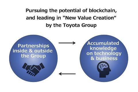 Toyota Blockchain Lab's Mission