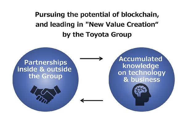 toyota blockchain