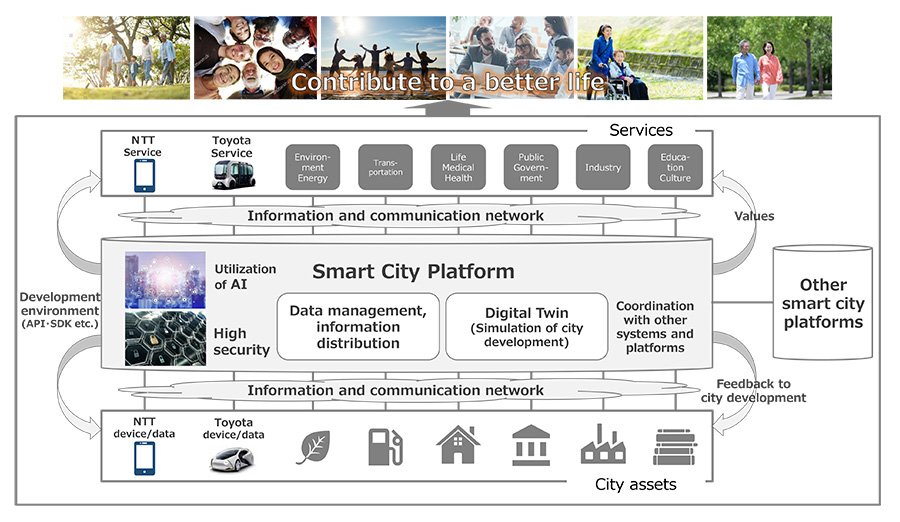 Smart City Platform