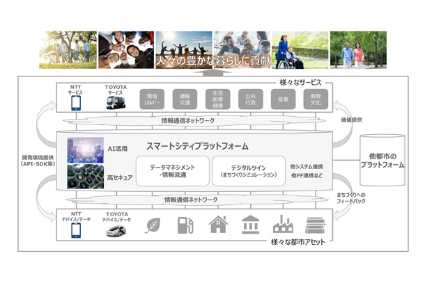 スマートシティプラットフォーム トヨタ自動車株式会社 公式企業サイト