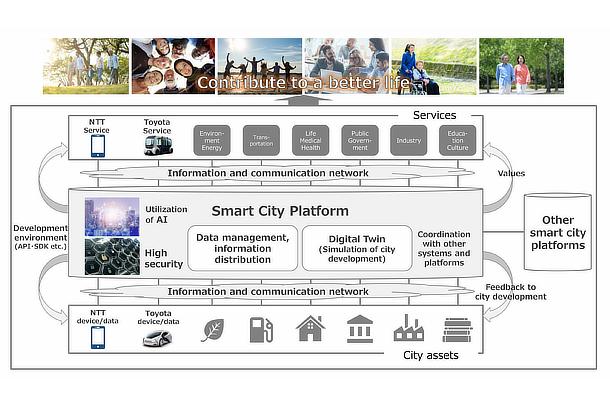Smart City Platform