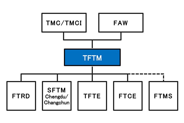 Toyota and FAW Restructure their Joint Company's Management Systems with the Aim of Sustainable Growth in China
