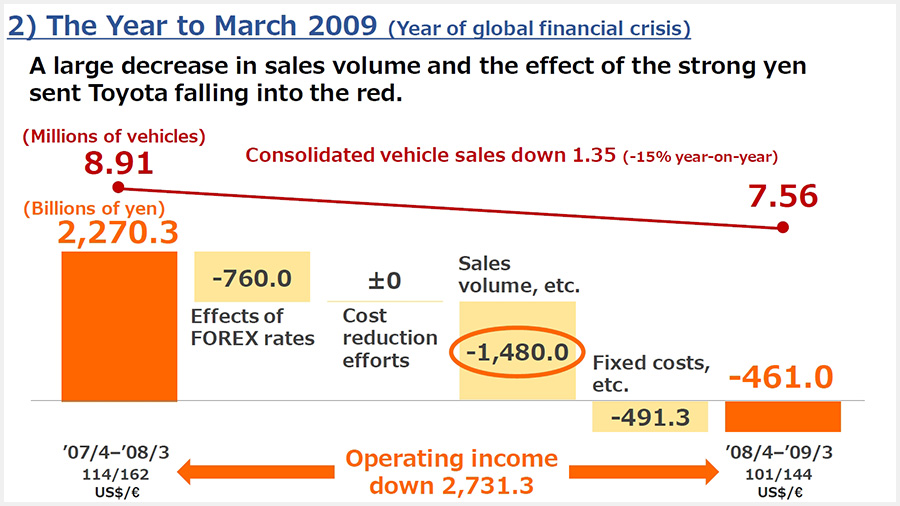 The year to March 2009 (The year immediately after the start of the global financial crisis)