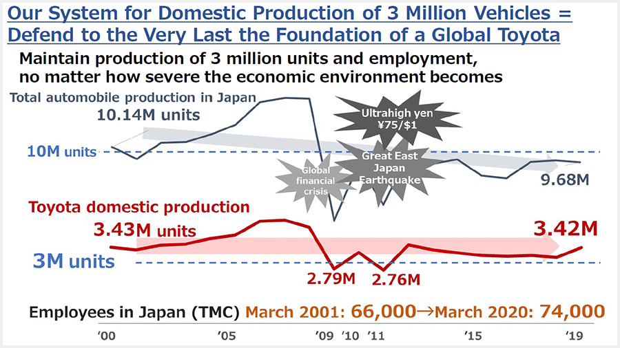The meaning of a system for domestic production of 3 million vehicles