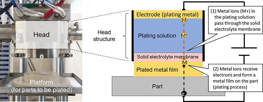 Characteristics of the stamping-type plating machine (head structure)