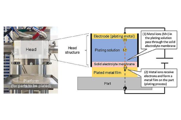 Types of shop plating process