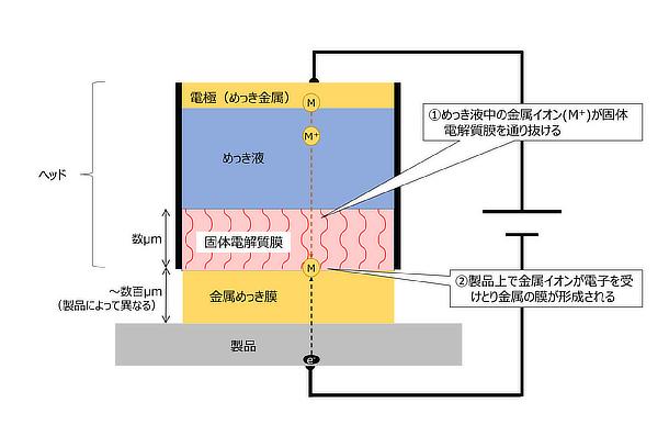 「スタンプ式めっき処理装置」の特徴（先端ヘッドの構造）