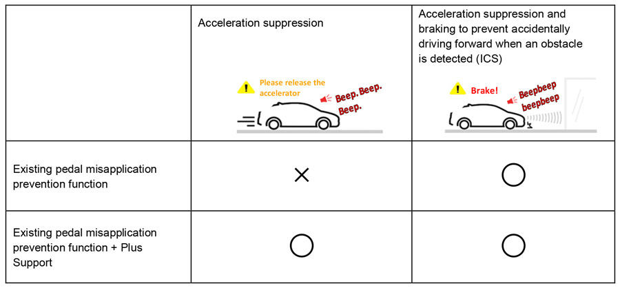 Examples of Prius and Prius PHV with pedal misapplication prevention functions, including Plus Support
