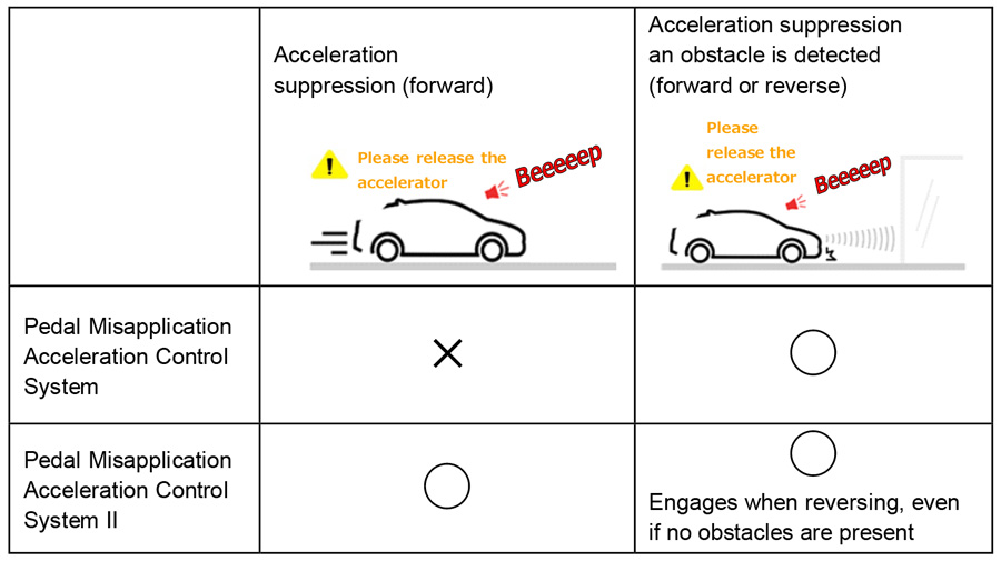 Pedal Misapplication Acceleration Control System II: in comparison to the conventional system