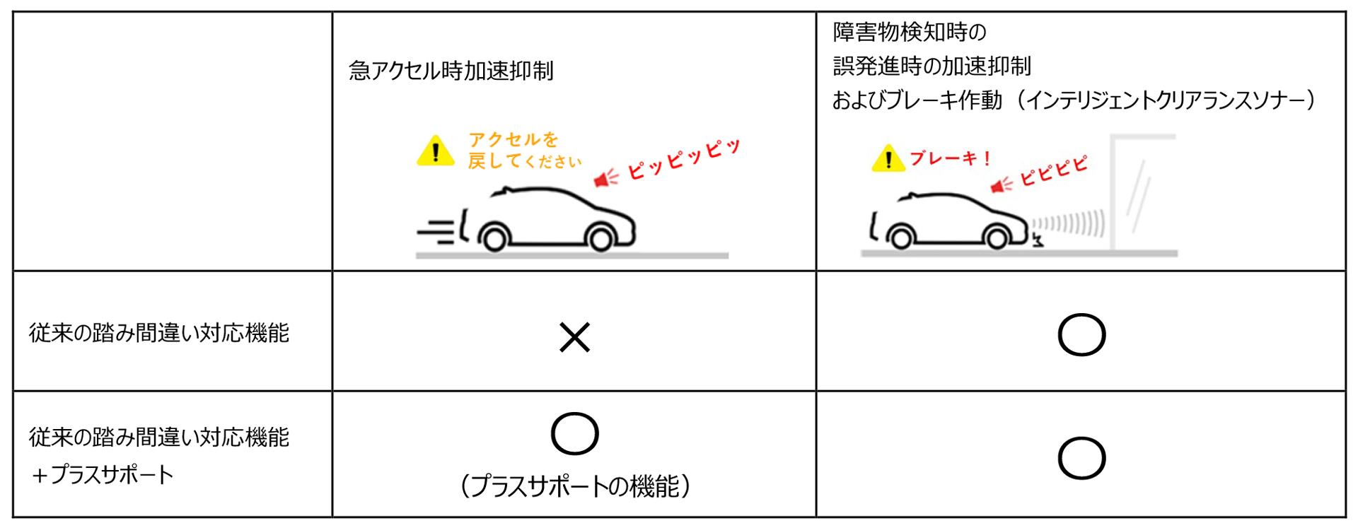 トヨタ自動車 新たな 急アクセル時加速抑制 システムを発売 コーポレート グローバルニュースルーム トヨタ自動車株式会社 公式企業サイト