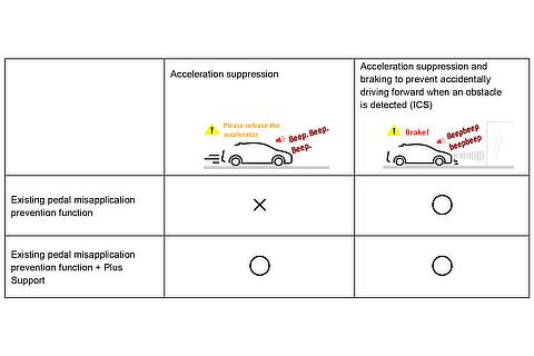 Examples of Prius and Prius PHV with pedal misapplication prevention functions, including Plus Support