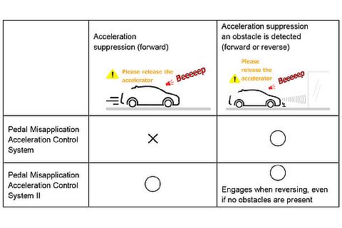 Pedal Misapplication Acceleration Control System II: in comparison to the conventional system