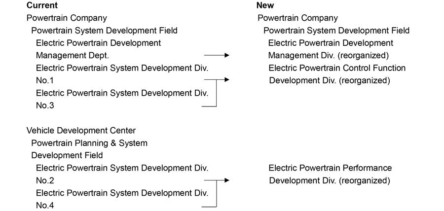 Powertrain Company, Vehicle Development Center