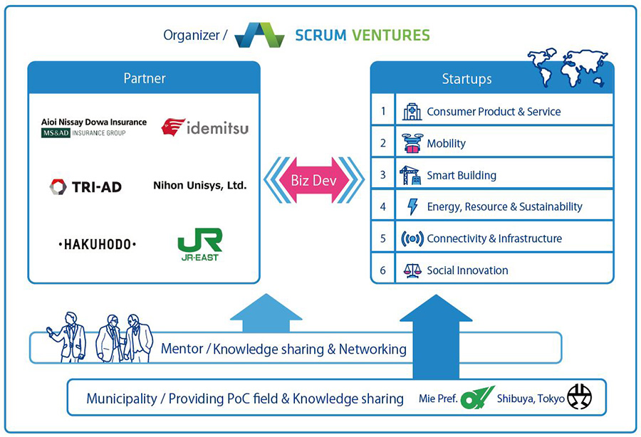 Overview of SmartCityX