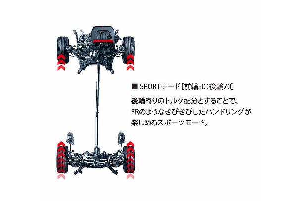 Active torque-split 4WD system (SPORT mode)
