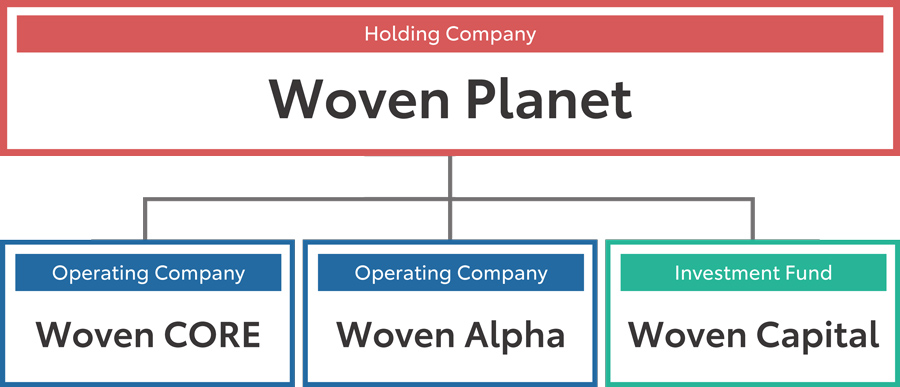 New Organization Structure