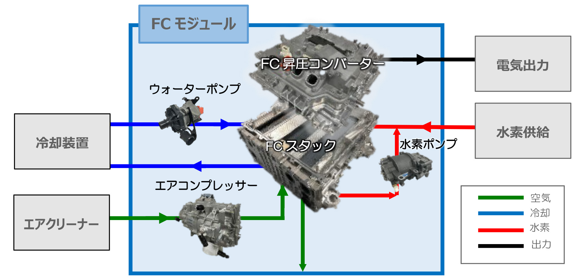 カーボンニュートラルに向けた水素活用の促進を目指し 燃料電池システムをパッケージ化したモジュールを開発 コーポレート グローバルニュースルーム トヨタ自動車株式会社 公式企業サイト