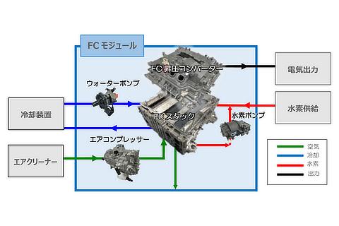 FCモジュールと外部機器との接続例（イメージ）