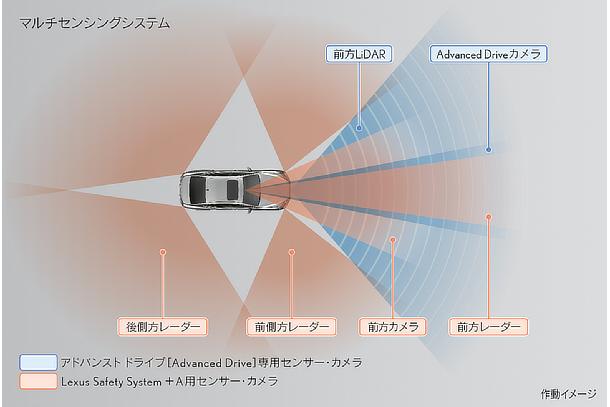 Multi-sensing System