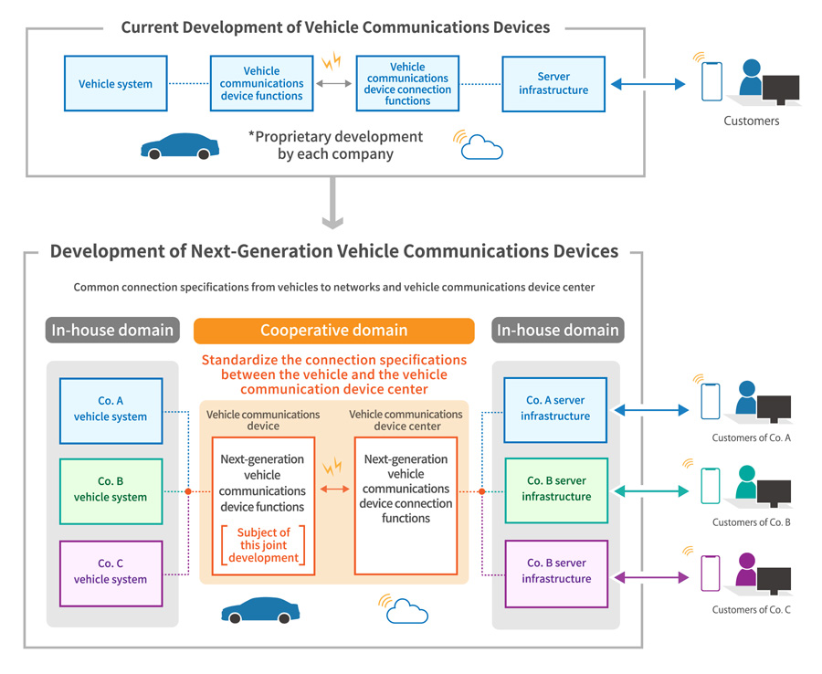 Conceptual Diagram of Connected Service Operation