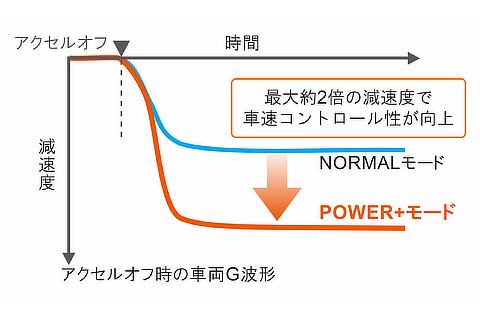 快感ペダル POWER+モード作動イメージ