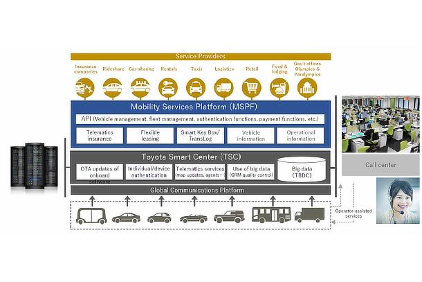 Software and Connected Initiatives