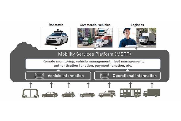 Software and Connected Initiatives