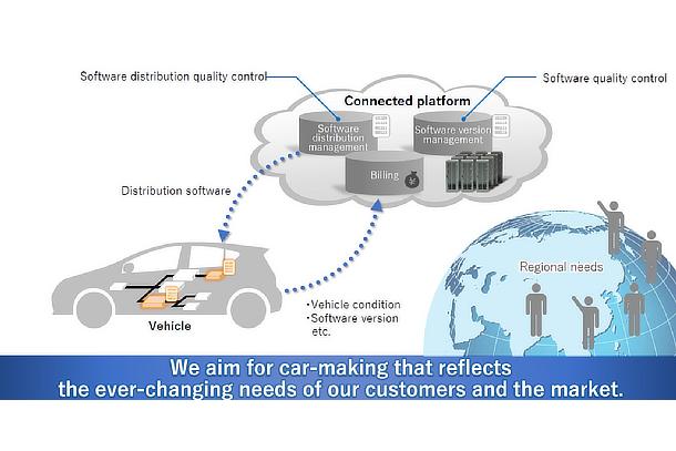 Software and Connected Initiatives