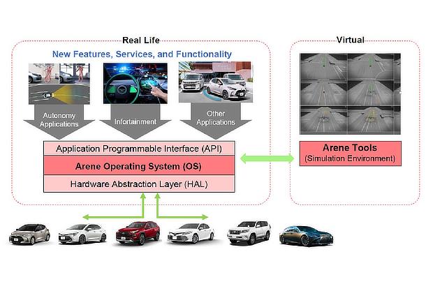 Software and Connected Initiatives