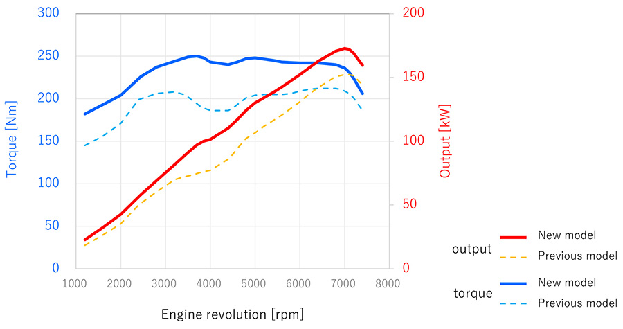 Torque and Engine revolution