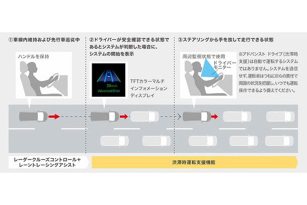 アドバンストドライブ（渋滞時支援）渋滞時の再発進はドライバーの操作なしで実施