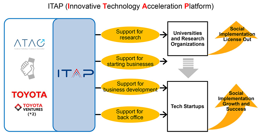 Innovative Technology Acceleration Platform