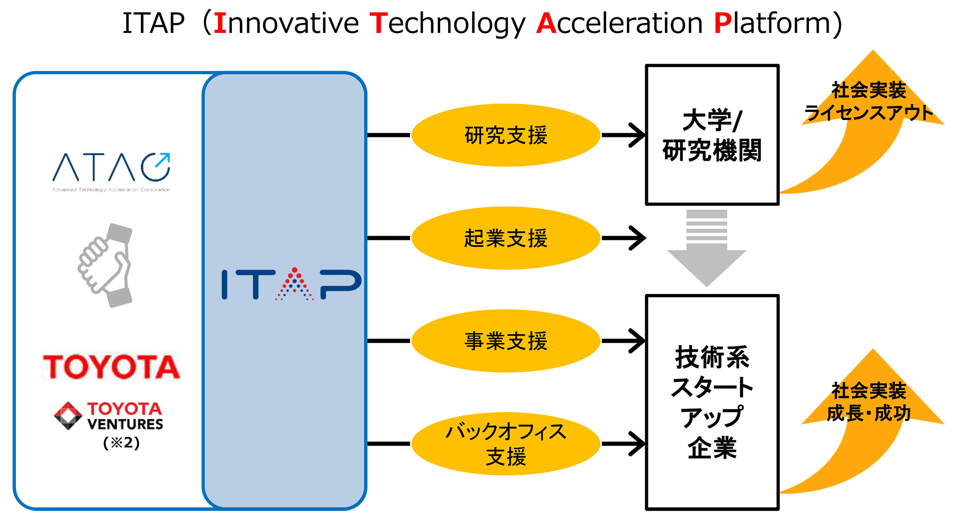 ATACとトヨタ、革新技術の社会実装を支援する新たな活動を立ち上げ