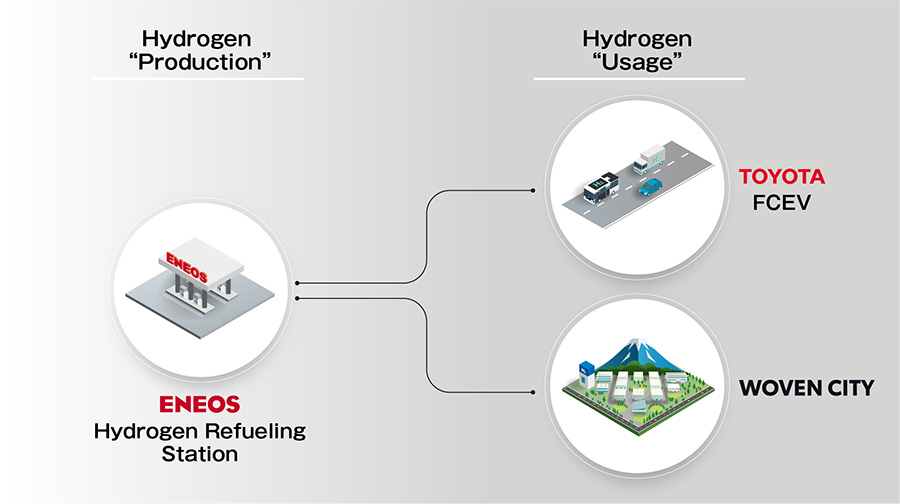 CO2-free Hydrogen Production and Usage for Woven City and Beyond