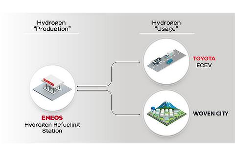CO2-free Hydrogen Production and Usage for Woven City and Beyond